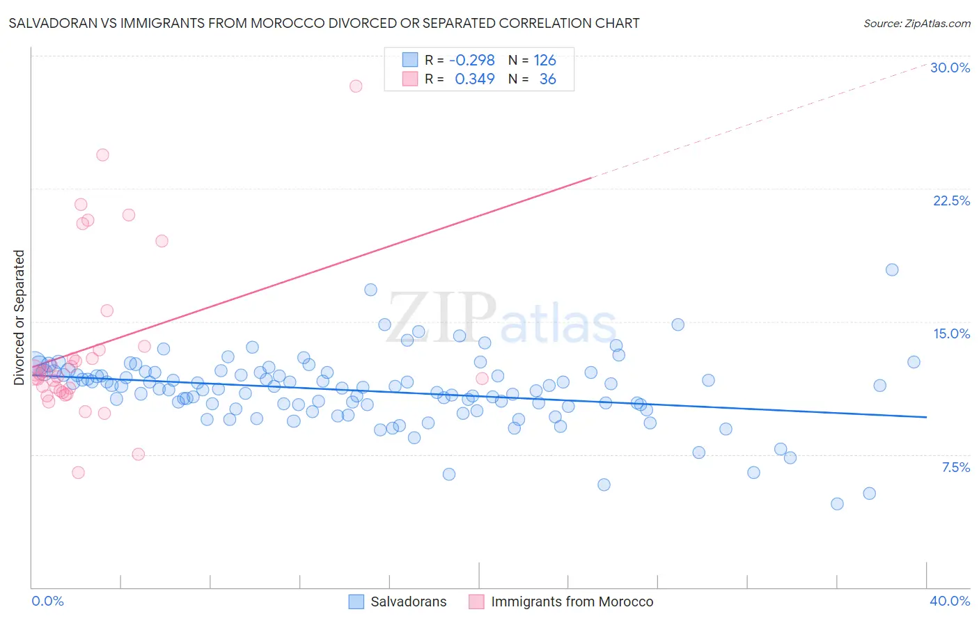 Salvadoran vs Immigrants from Morocco Divorced or Separated