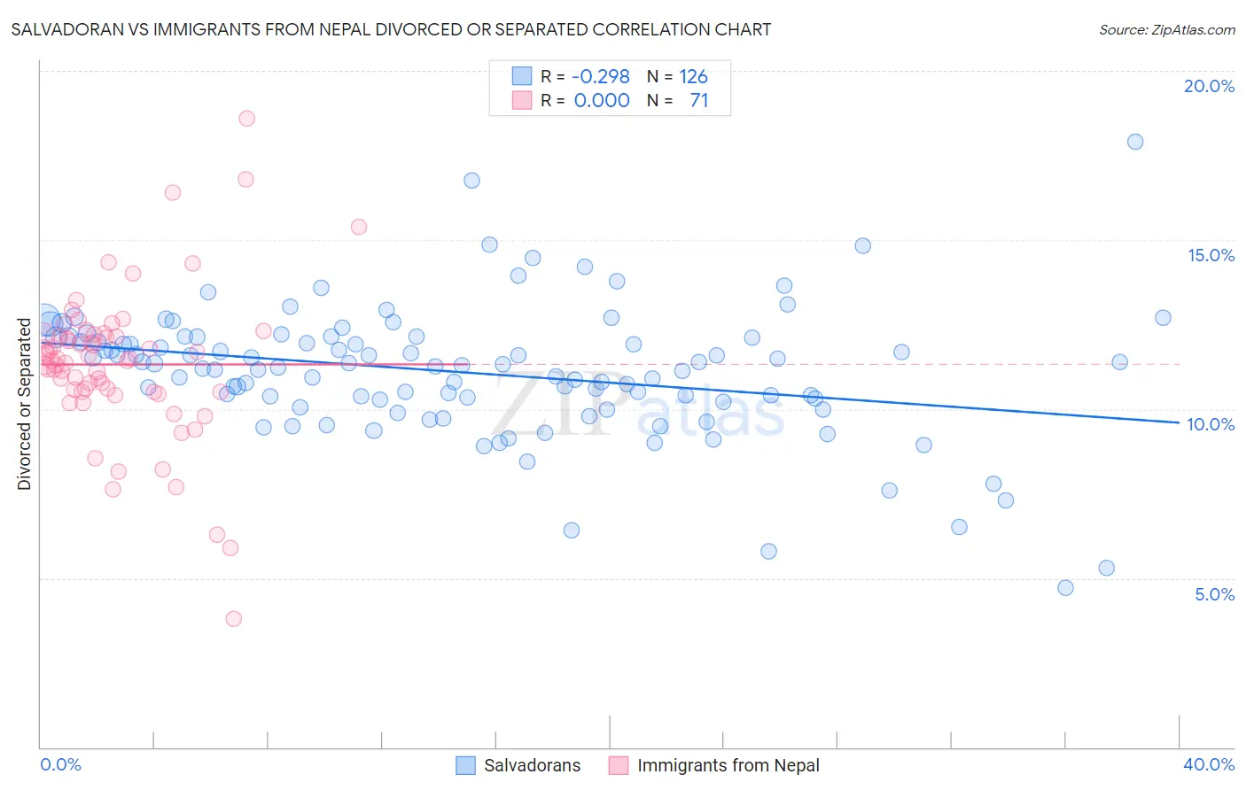 Salvadoran vs Immigrants from Nepal Divorced or Separated