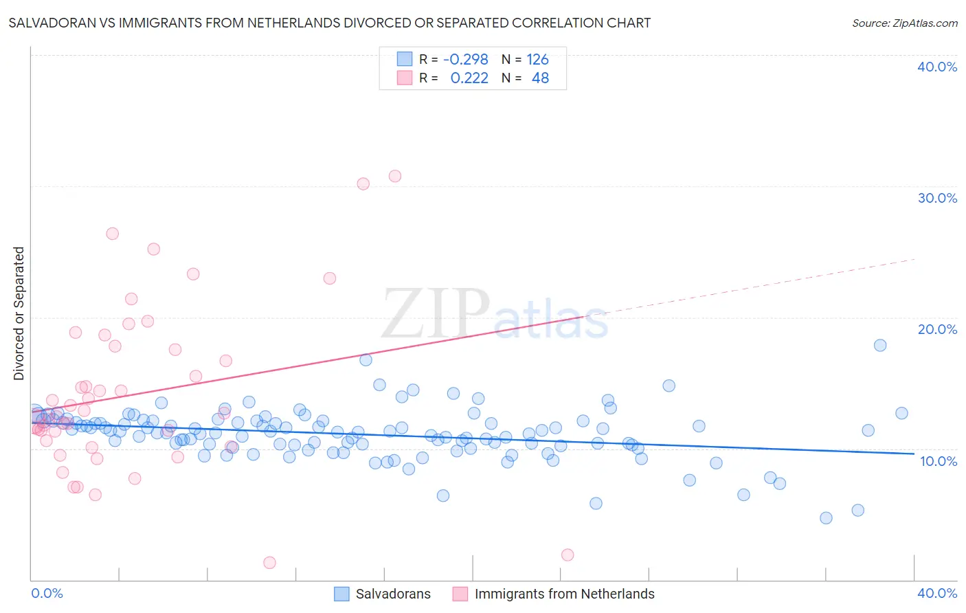 Salvadoran vs Immigrants from Netherlands Divorced or Separated