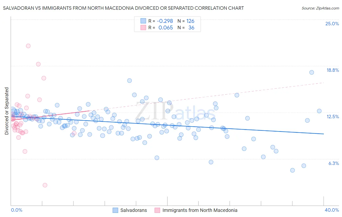 Salvadoran vs Immigrants from North Macedonia Divorced or Separated