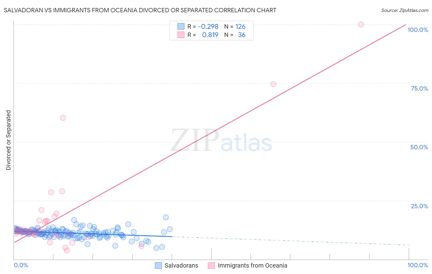 Salvadoran vs Immigrants from Oceania Divorced or Separated