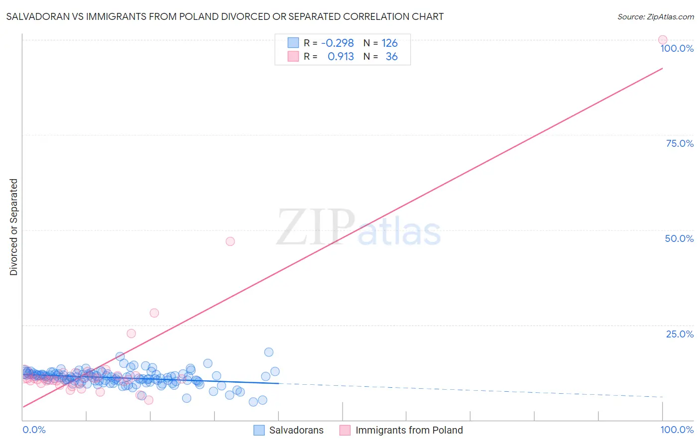 Salvadoran vs Immigrants from Poland Divorced or Separated