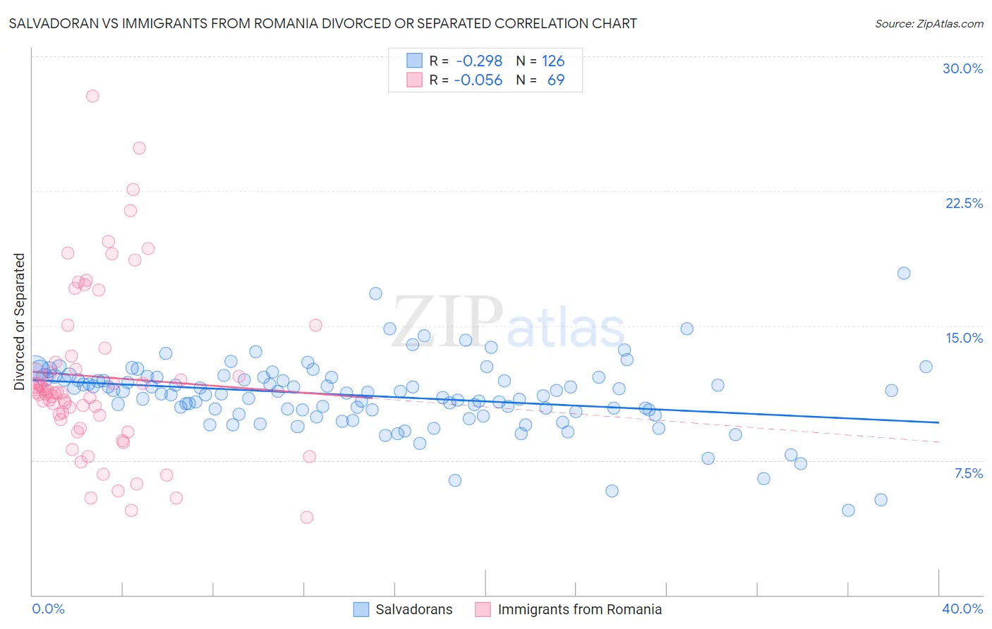 Salvadoran vs Immigrants from Romania Divorced or Separated