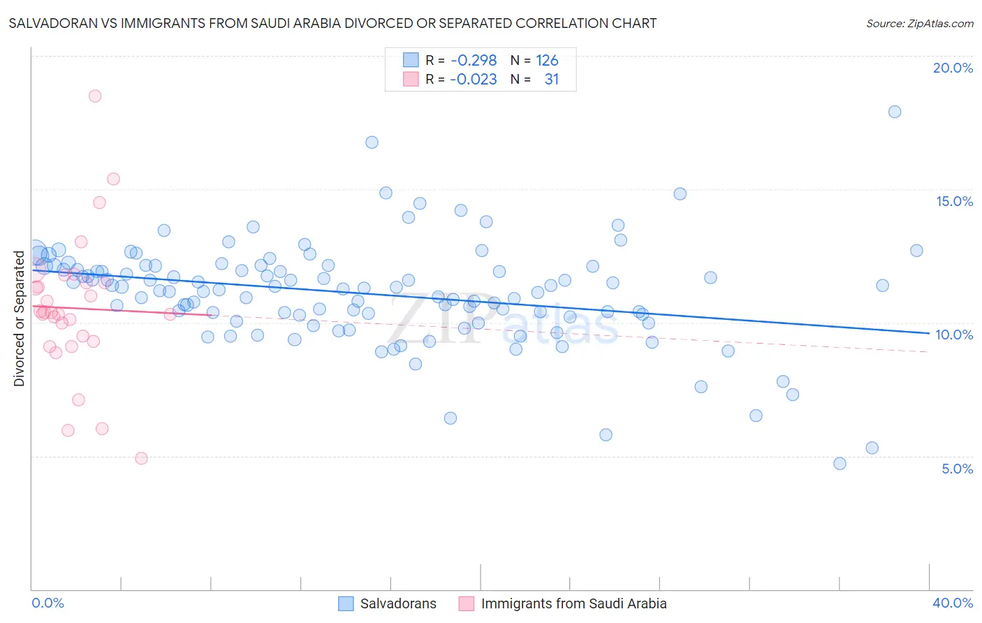 Salvadoran vs Immigrants from Saudi Arabia Divorced or Separated