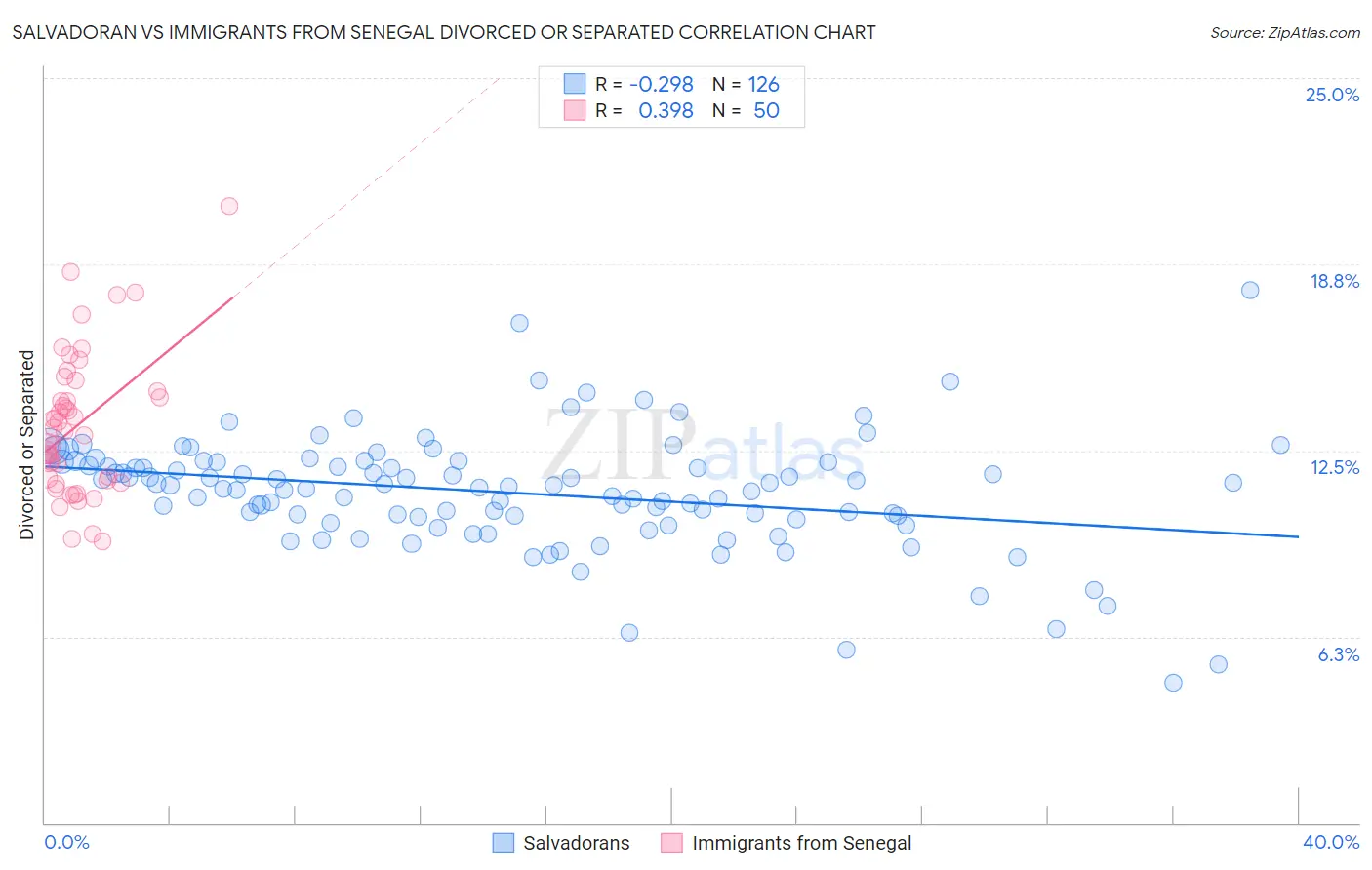 Salvadoran vs Immigrants from Senegal Divorced or Separated