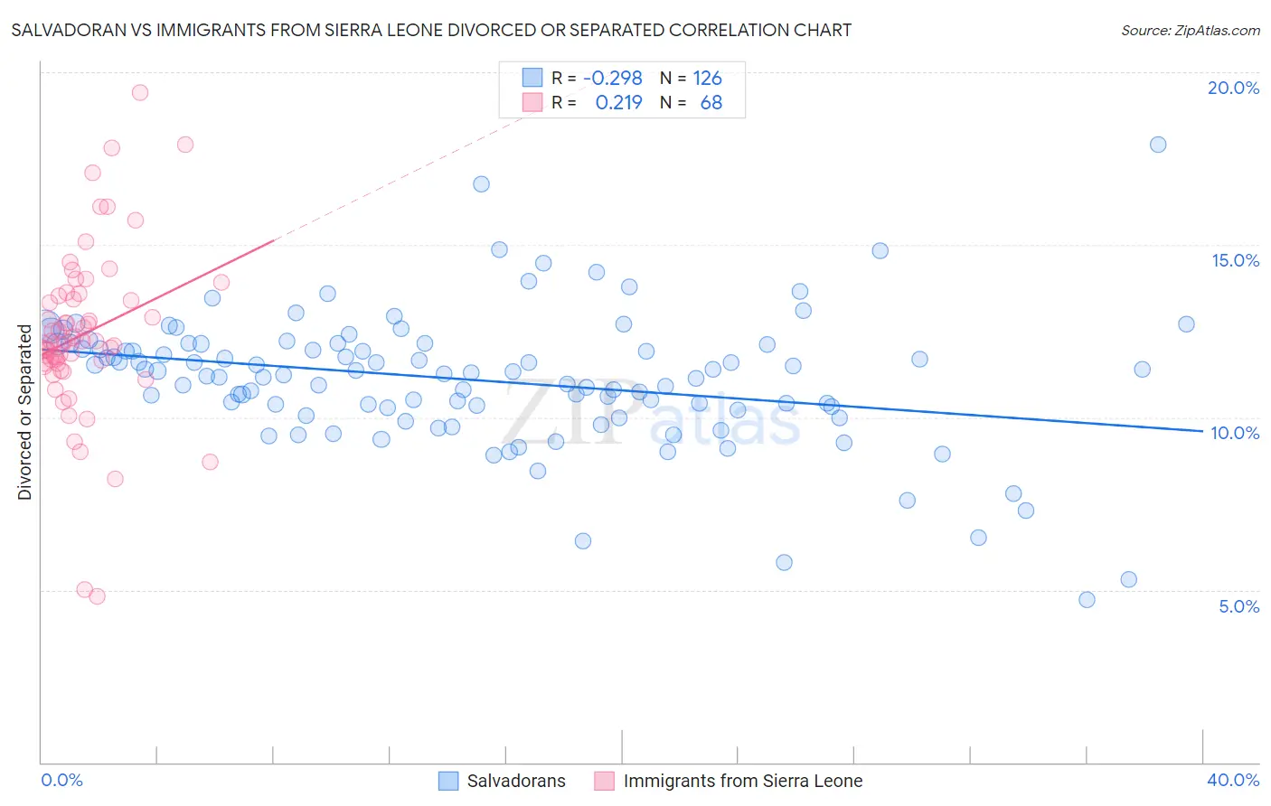 Salvadoran vs Immigrants from Sierra Leone Divorced or Separated