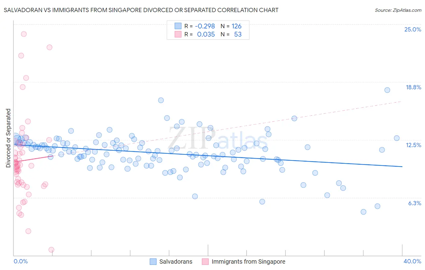 Salvadoran vs Immigrants from Singapore Divorced or Separated