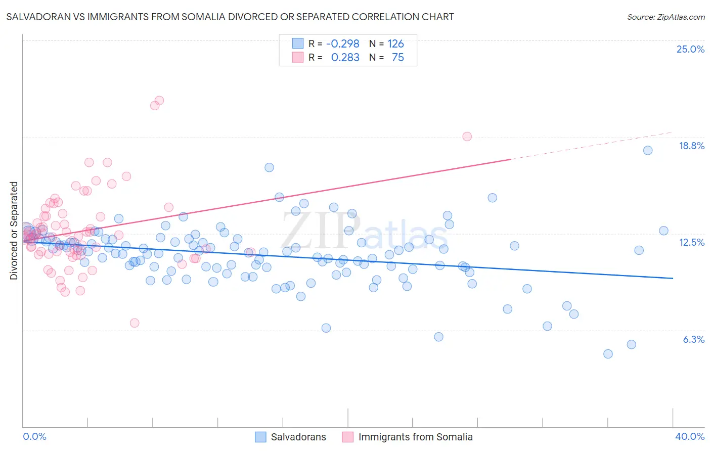 Salvadoran vs Immigrants from Somalia Divorced or Separated