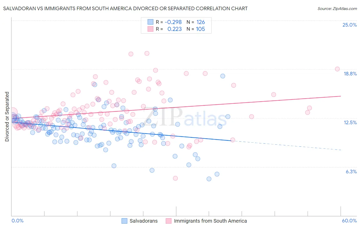 Salvadoran vs Immigrants from South America Divorced or Separated