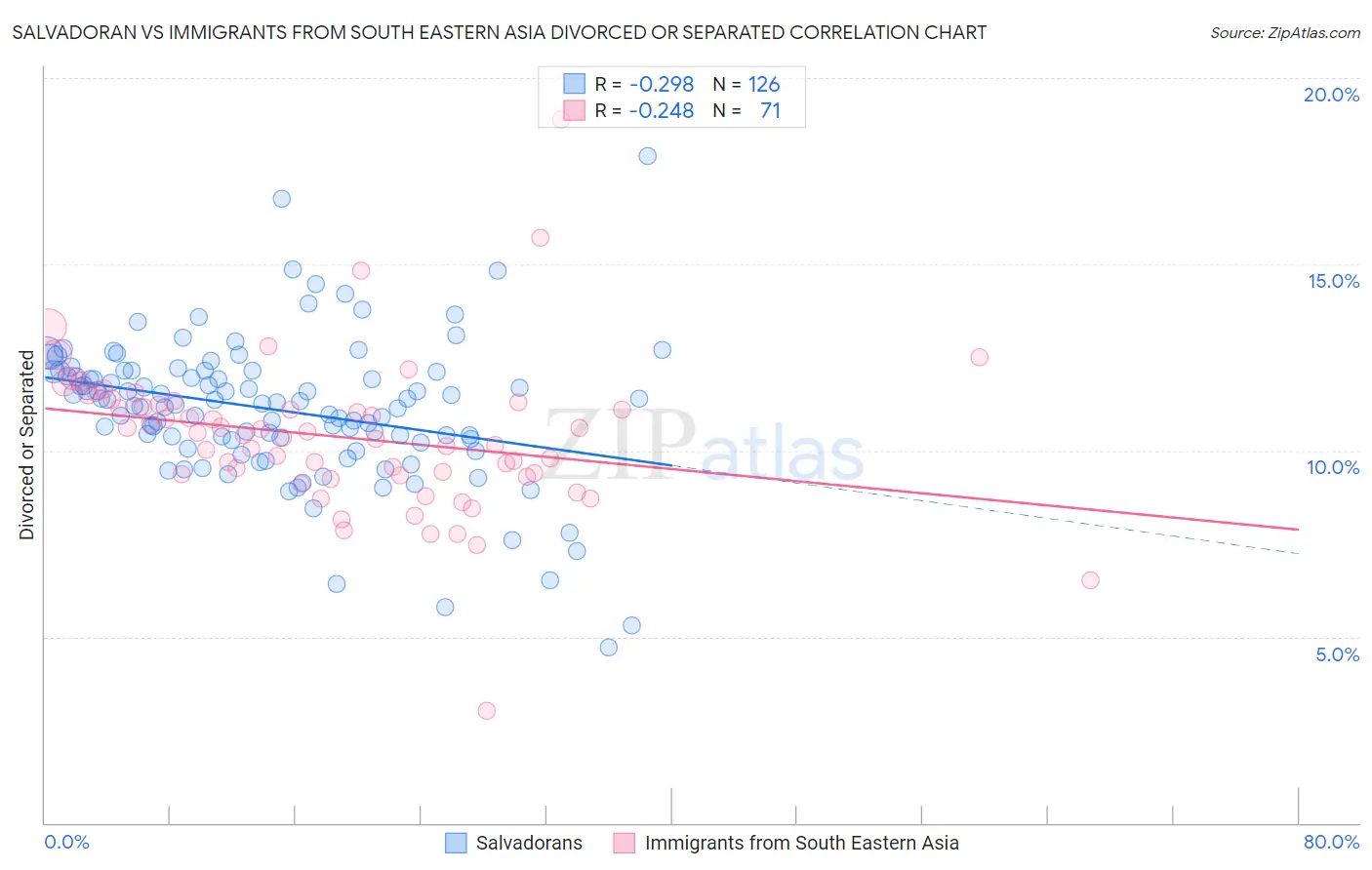 Salvadoran vs Immigrants from South Eastern Asia Divorced or Separated