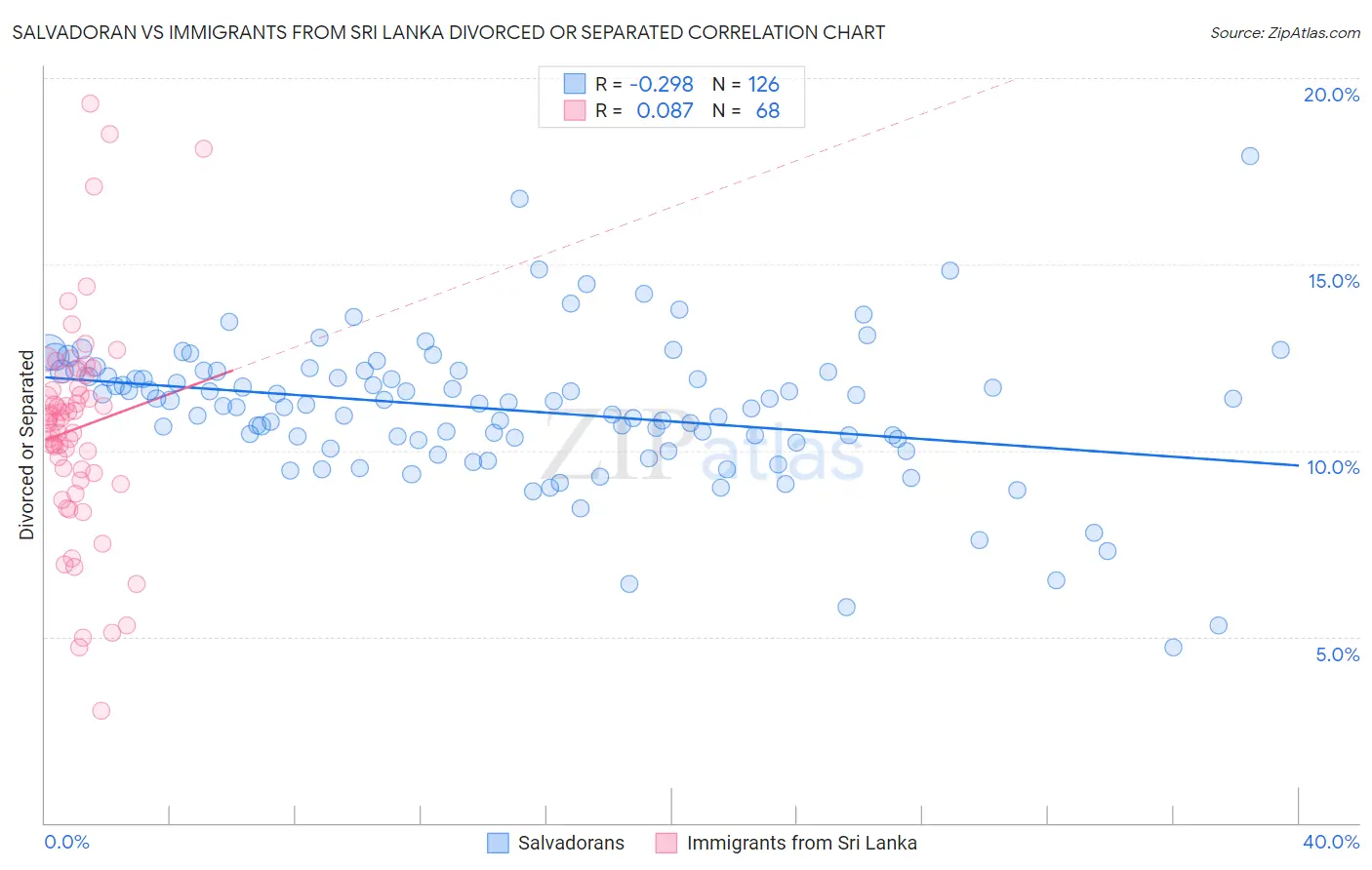 Salvadoran vs Immigrants from Sri Lanka Divorced or Separated