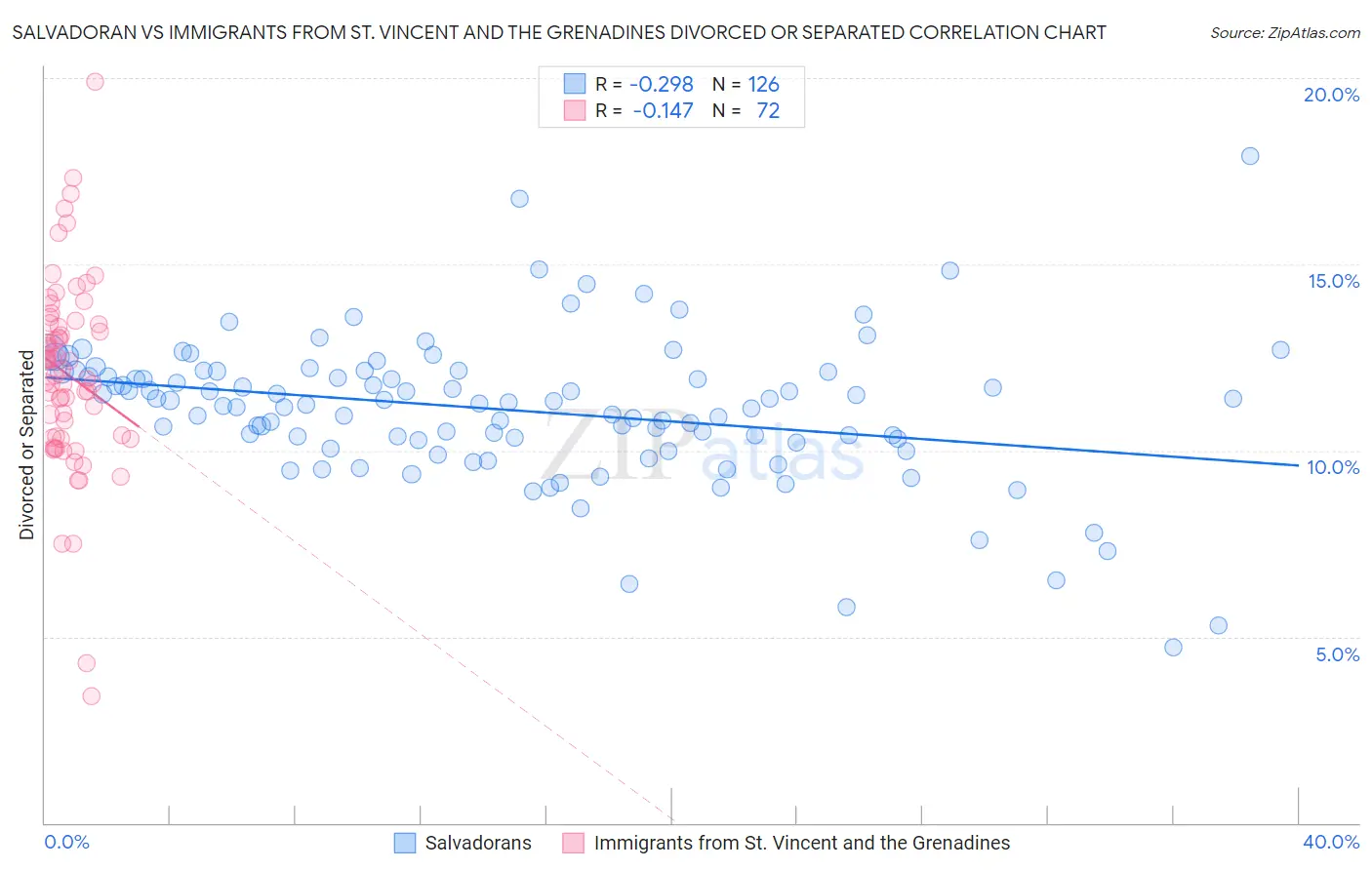 Salvadoran vs Immigrants from St. Vincent and the Grenadines Divorced or Separated