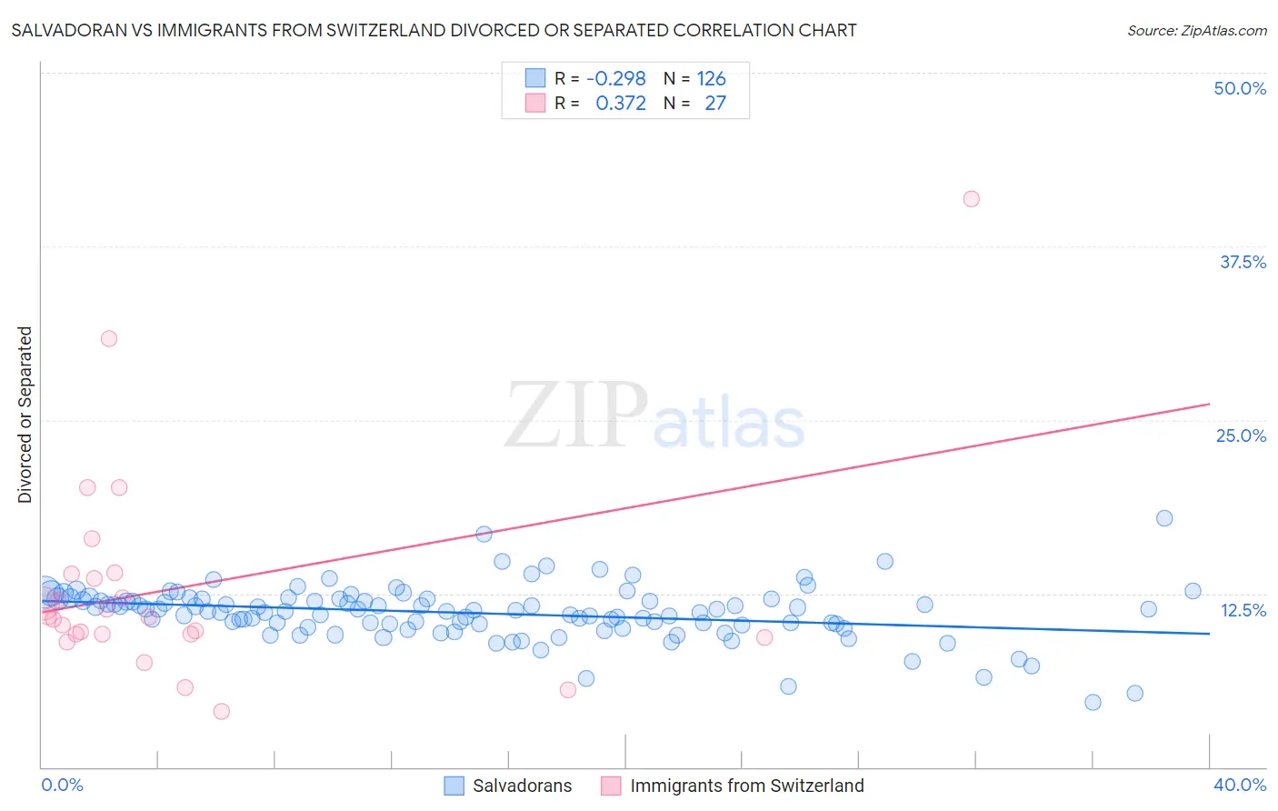 Salvadoran vs Immigrants from Switzerland Divorced or Separated