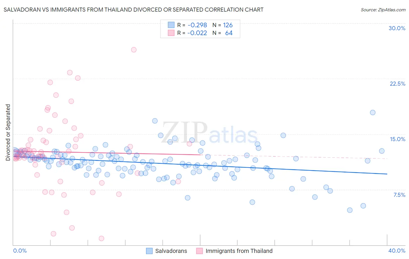 Salvadoran vs Immigrants from Thailand Divorced or Separated