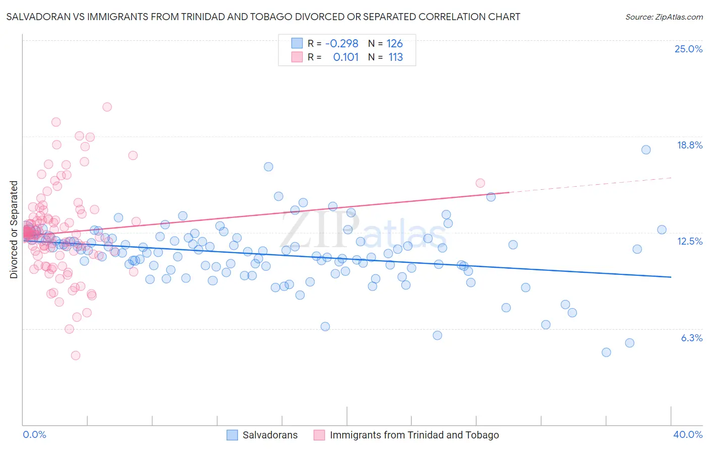 Salvadoran vs Immigrants from Trinidad and Tobago Divorced or Separated