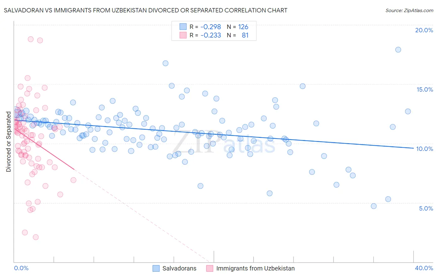 Salvadoran vs Immigrants from Uzbekistan Divorced or Separated