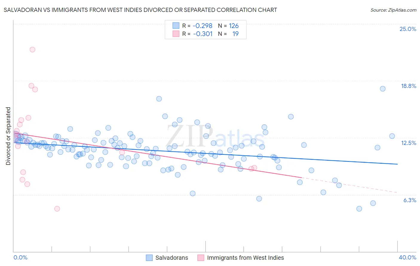 Salvadoran vs Immigrants from West Indies Divorced or Separated