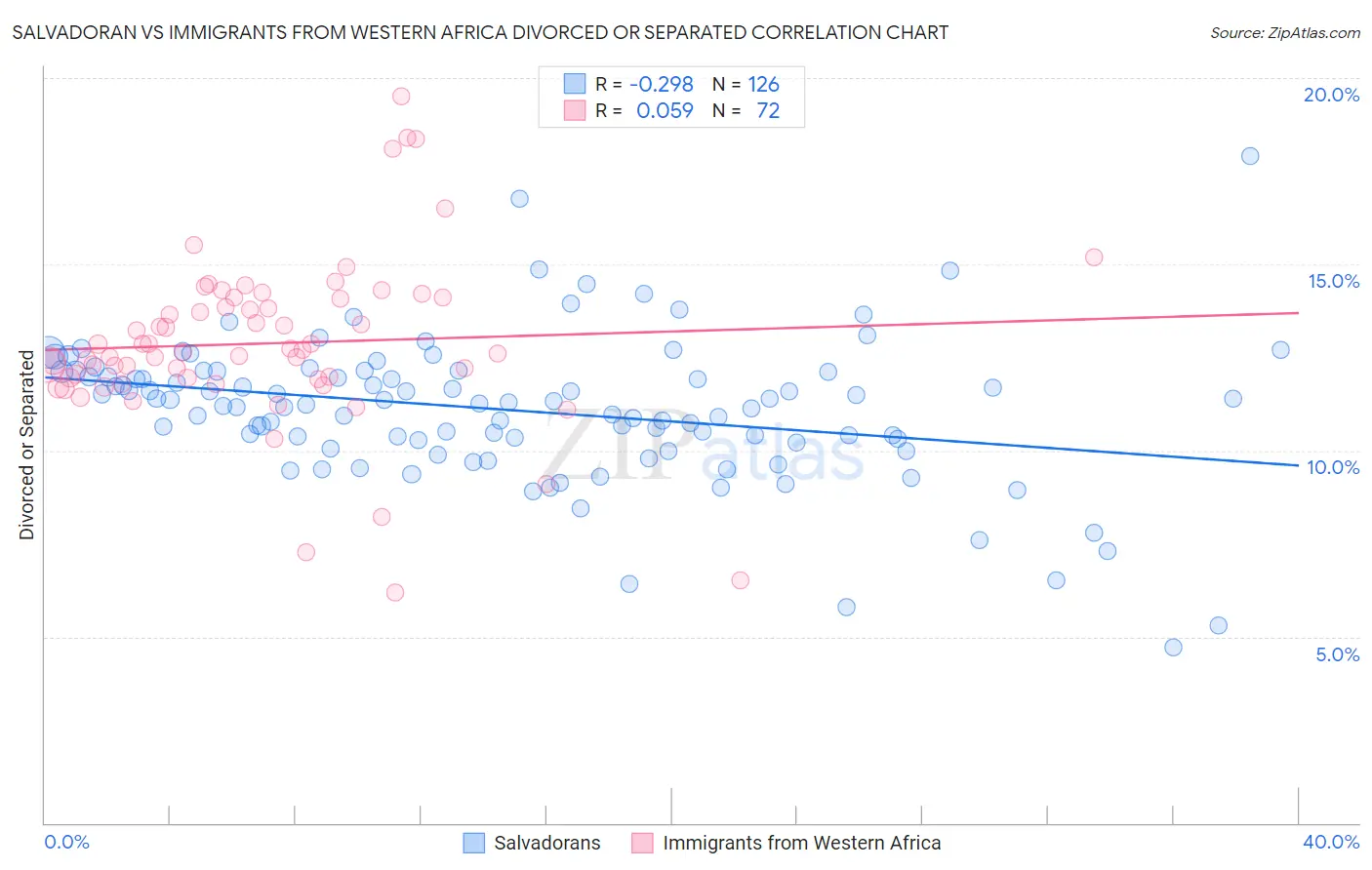 Salvadoran vs Immigrants from Western Africa Divorced or Separated