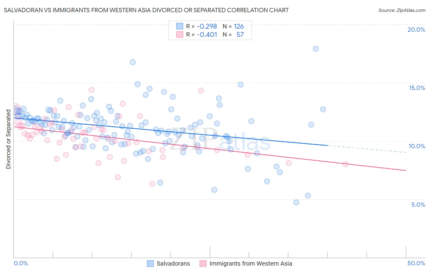 Salvadoran vs Immigrants from Western Asia Divorced or Separated