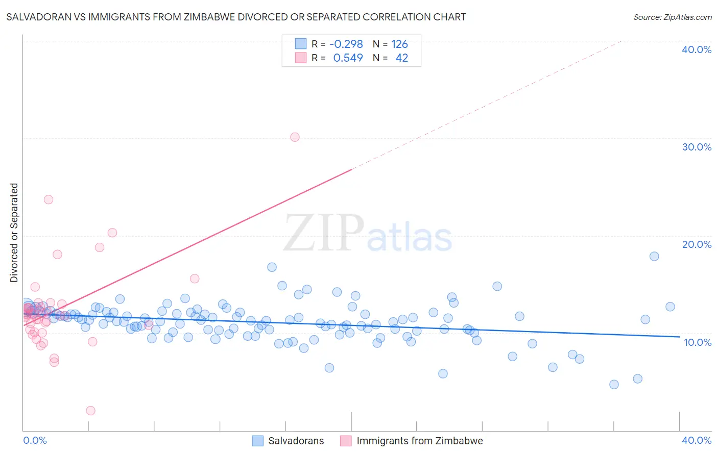 Salvadoran vs Immigrants from Zimbabwe Divorced or Separated