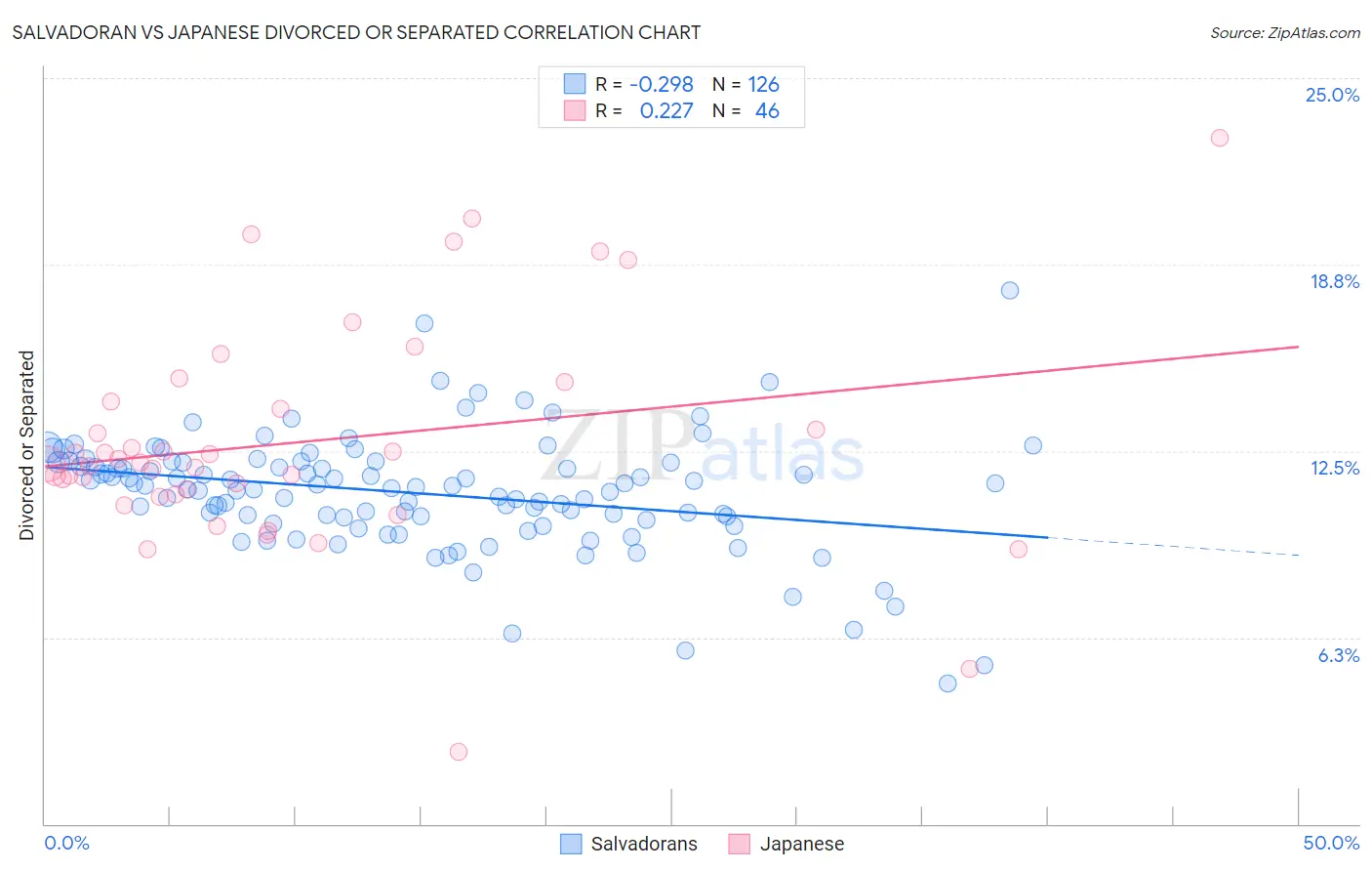 Salvadoran vs Japanese Divorced or Separated