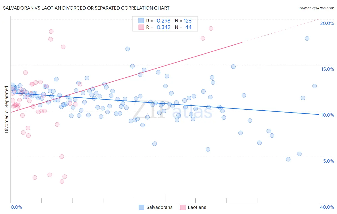 Salvadoran vs Laotian Divorced or Separated