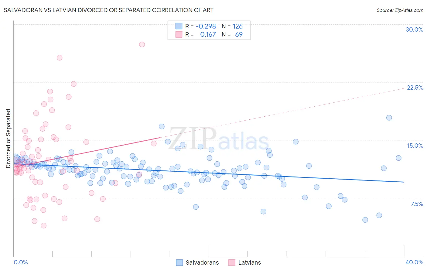Salvadoran vs Latvian Divorced or Separated