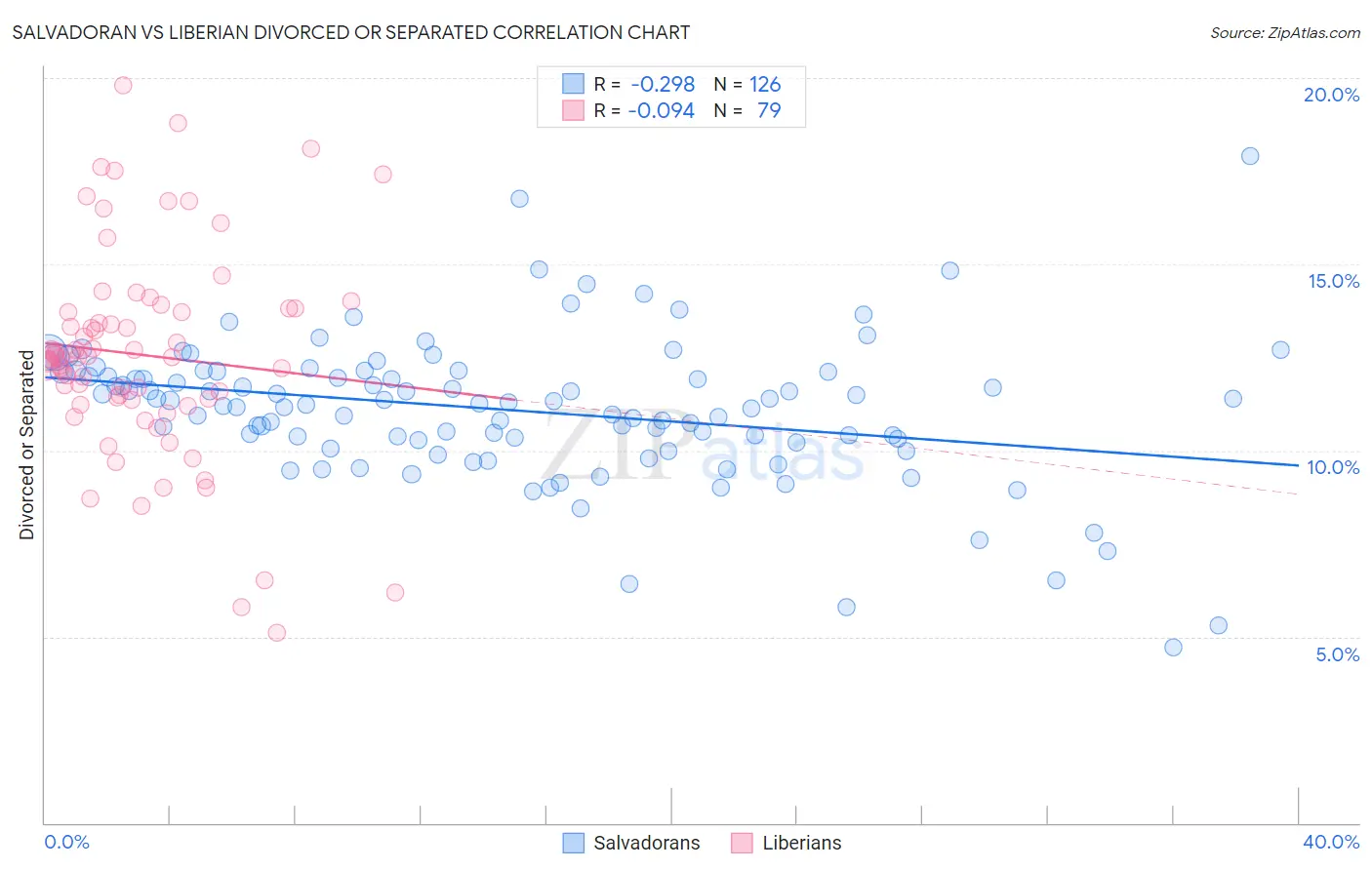 Salvadoran vs Liberian Divorced or Separated