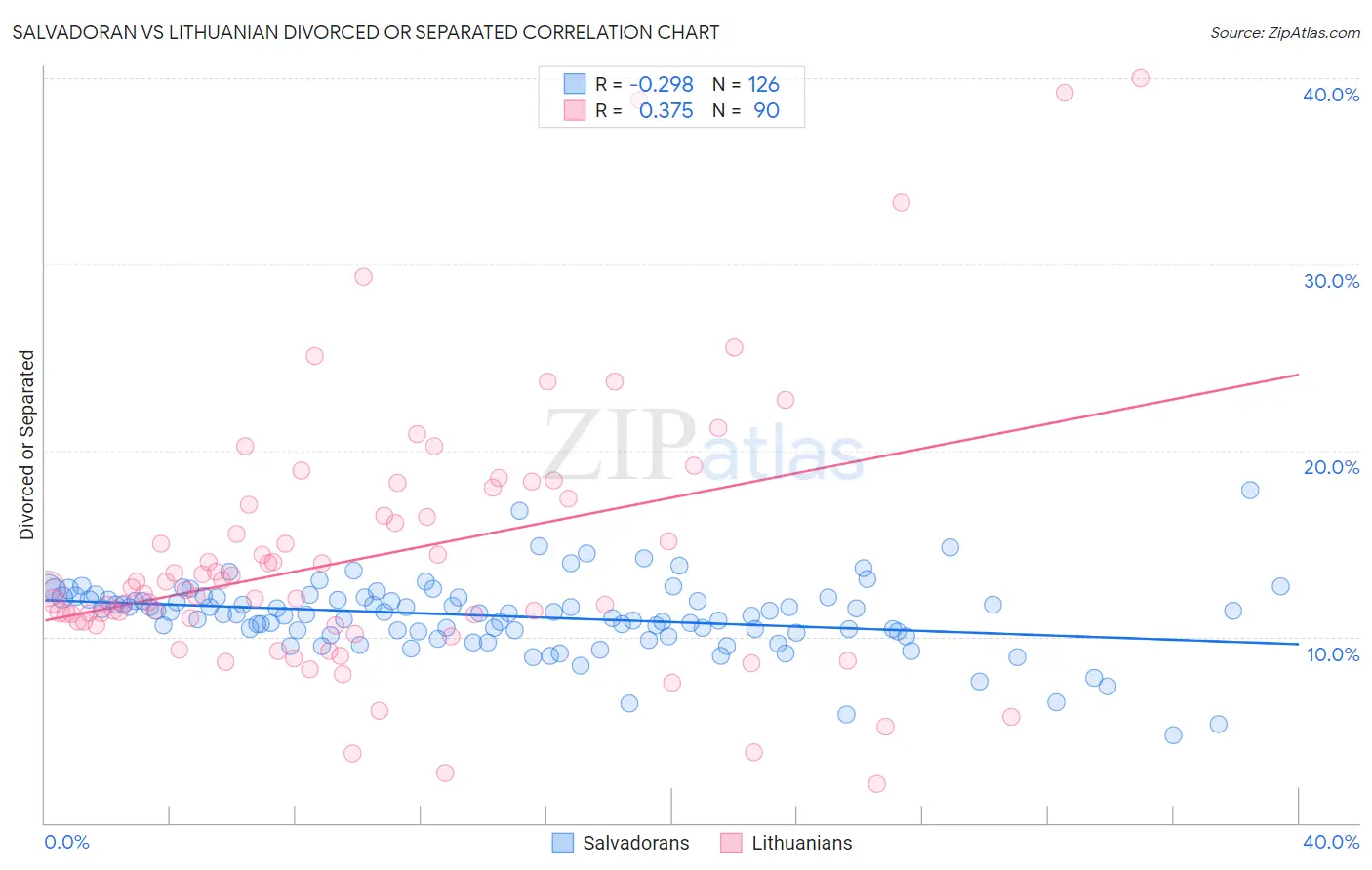 Salvadoran vs Lithuanian Divorced or Separated