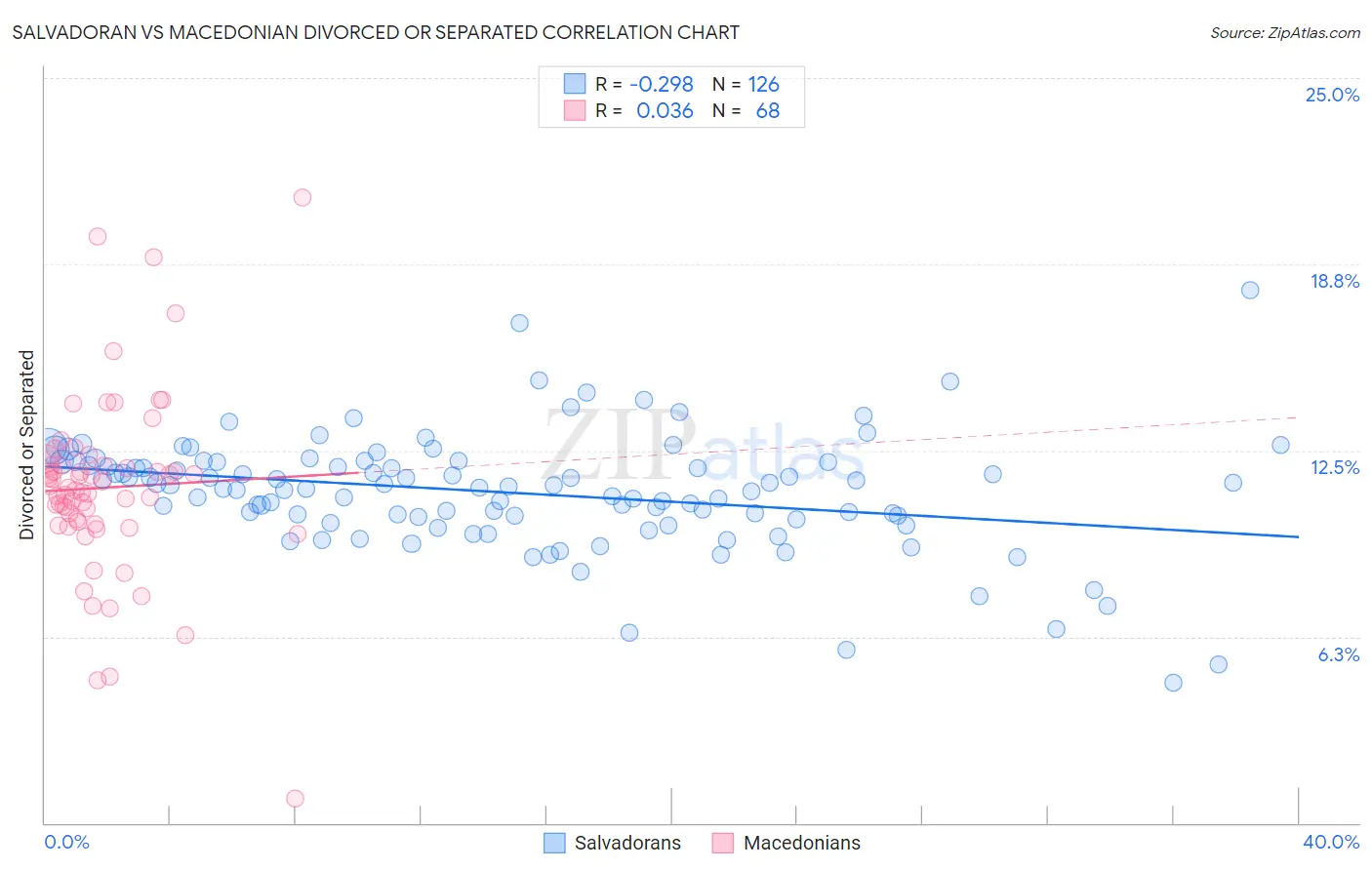 Salvadoran vs Macedonian Divorced or Separated