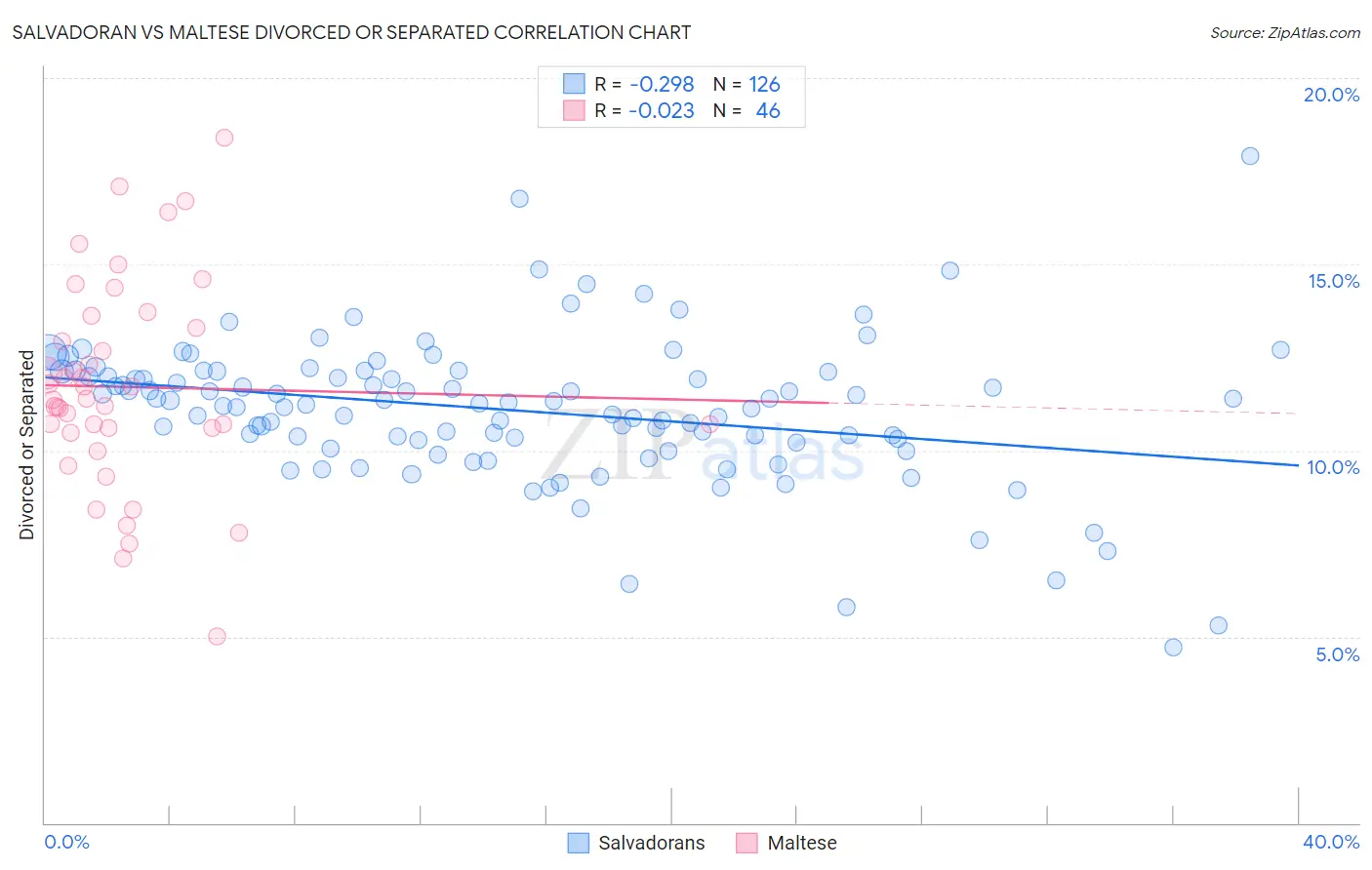 Salvadoran vs Maltese Divorced or Separated