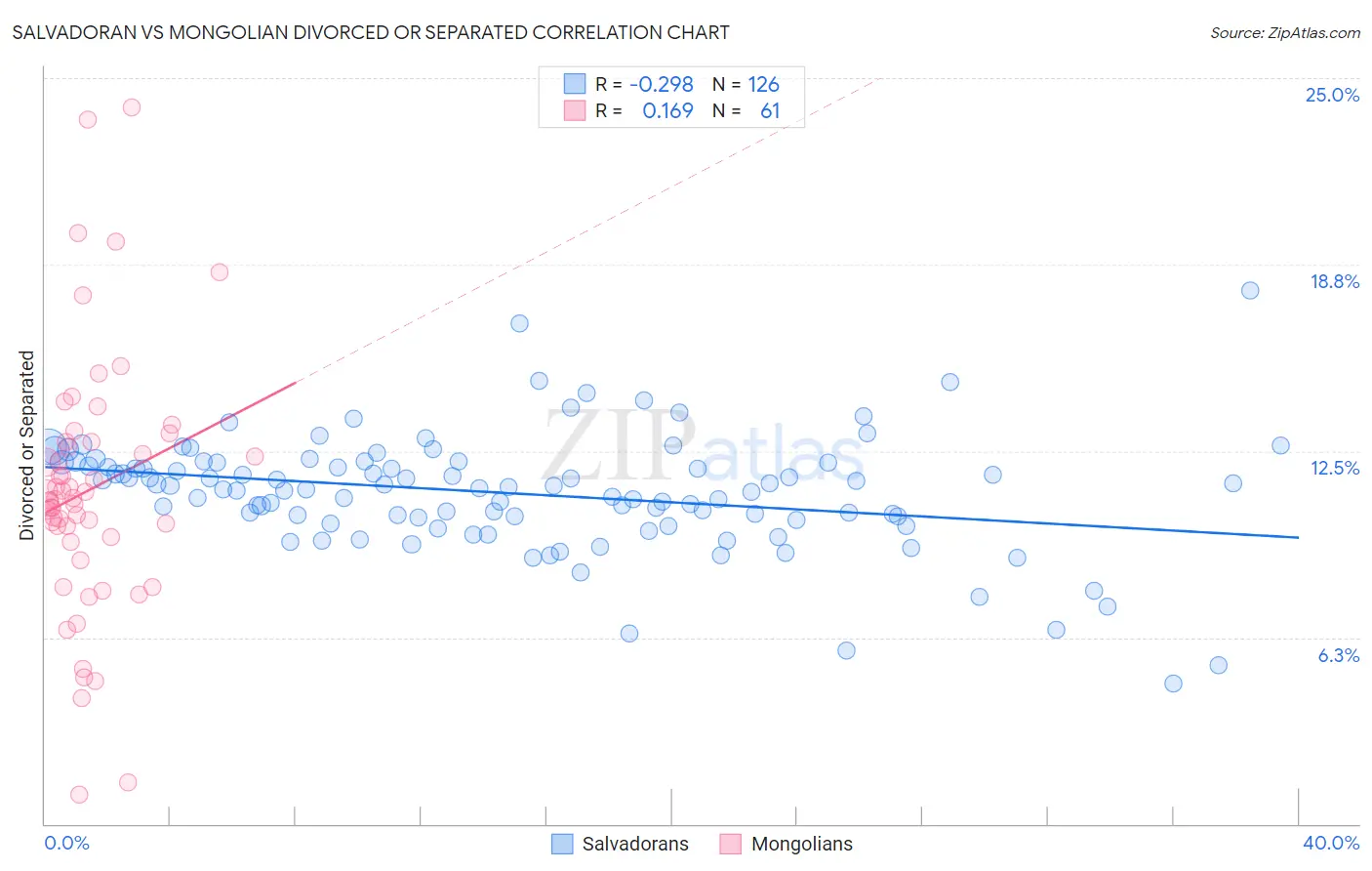Salvadoran vs Mongolian Divorced or Separated