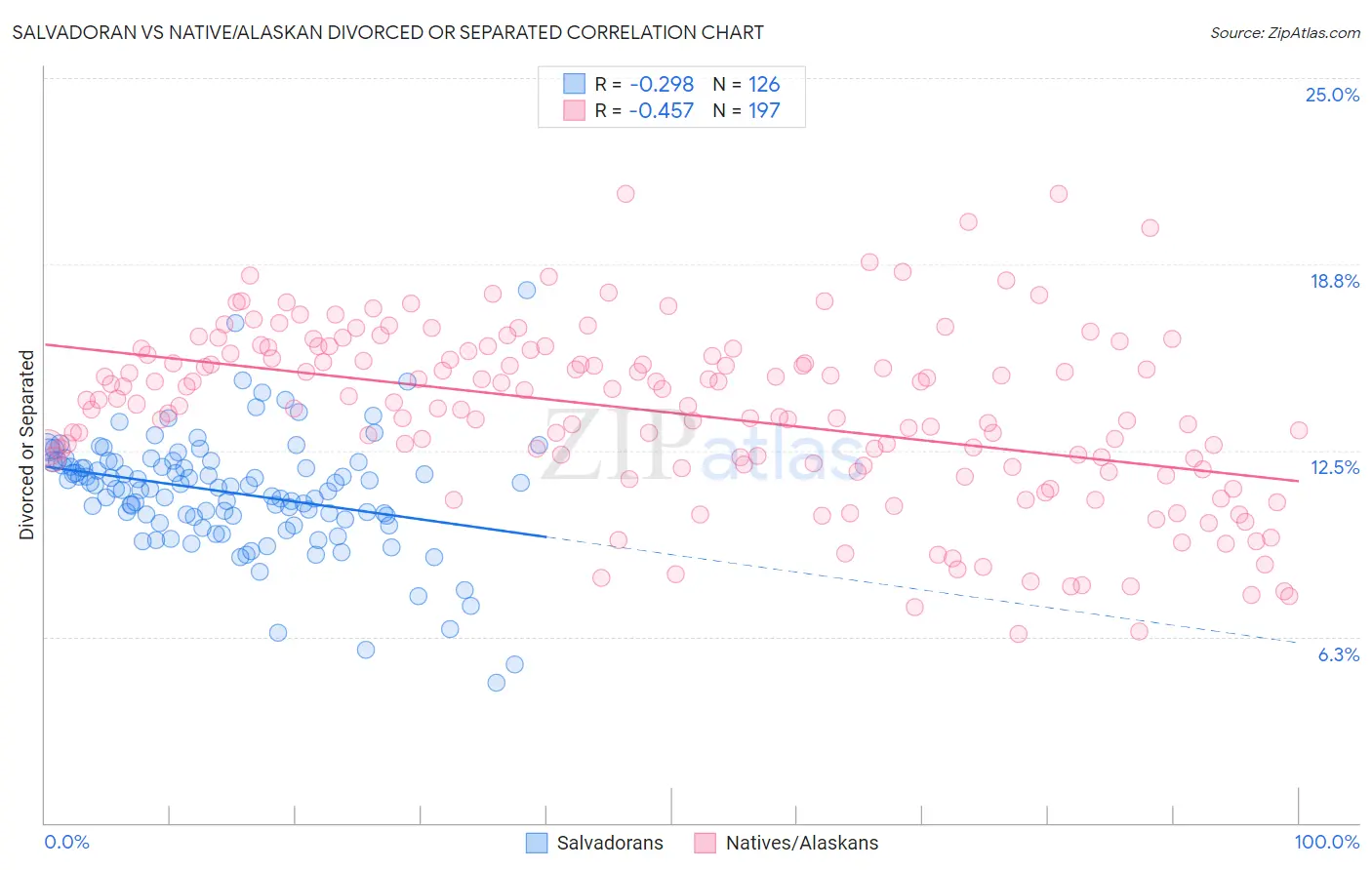 Salvadoran vs Native/Alaskan Divorced or Separated