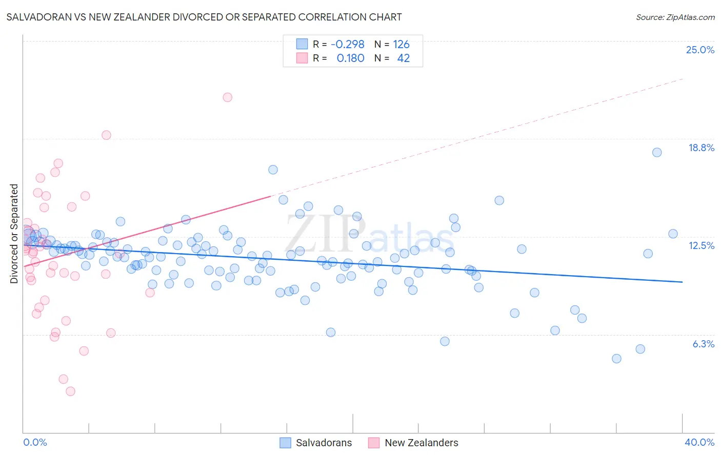 Salvadoran vs New Zealander Divorced or Separated
