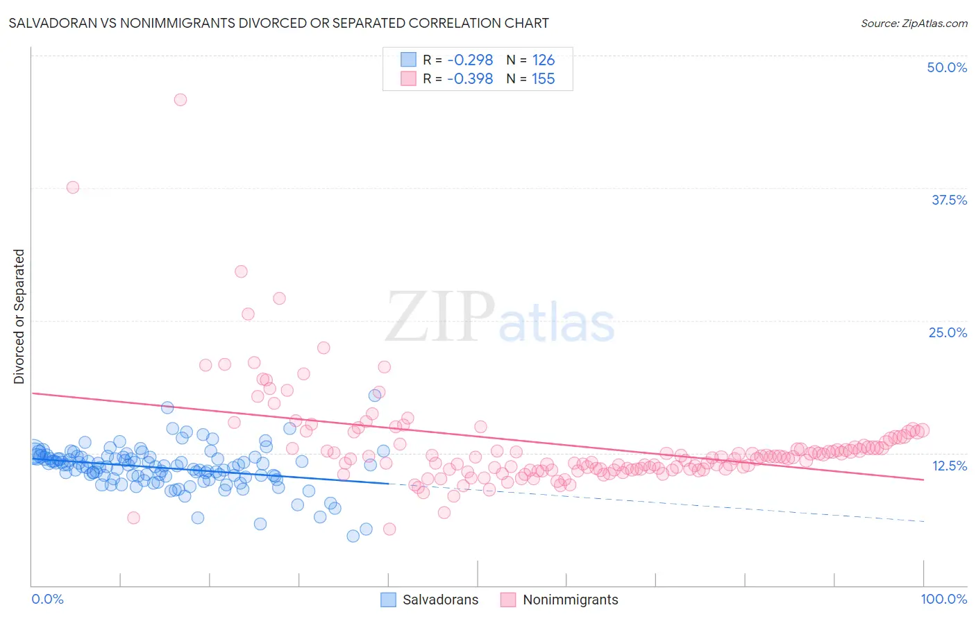 Salvadoran vs Nonimmigrants Divorced or Separated