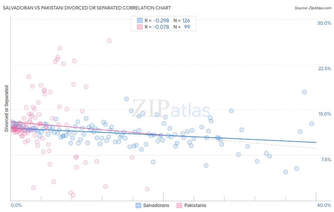 Salvadoran vs Pakistani Divorced or Separated