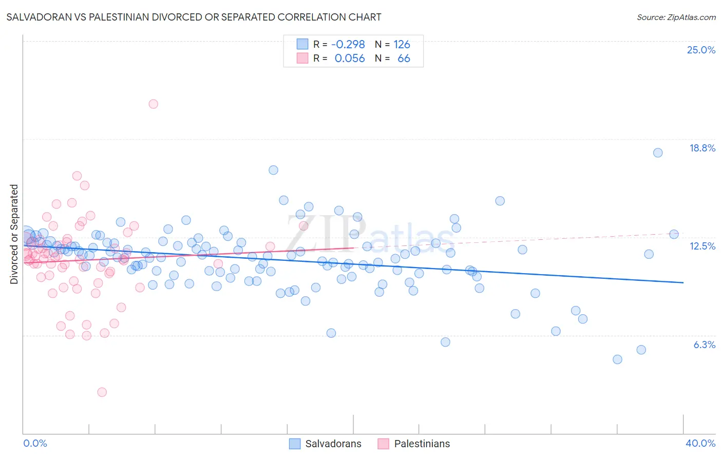 Salvadoran vs Palestinian Divorced or Separated