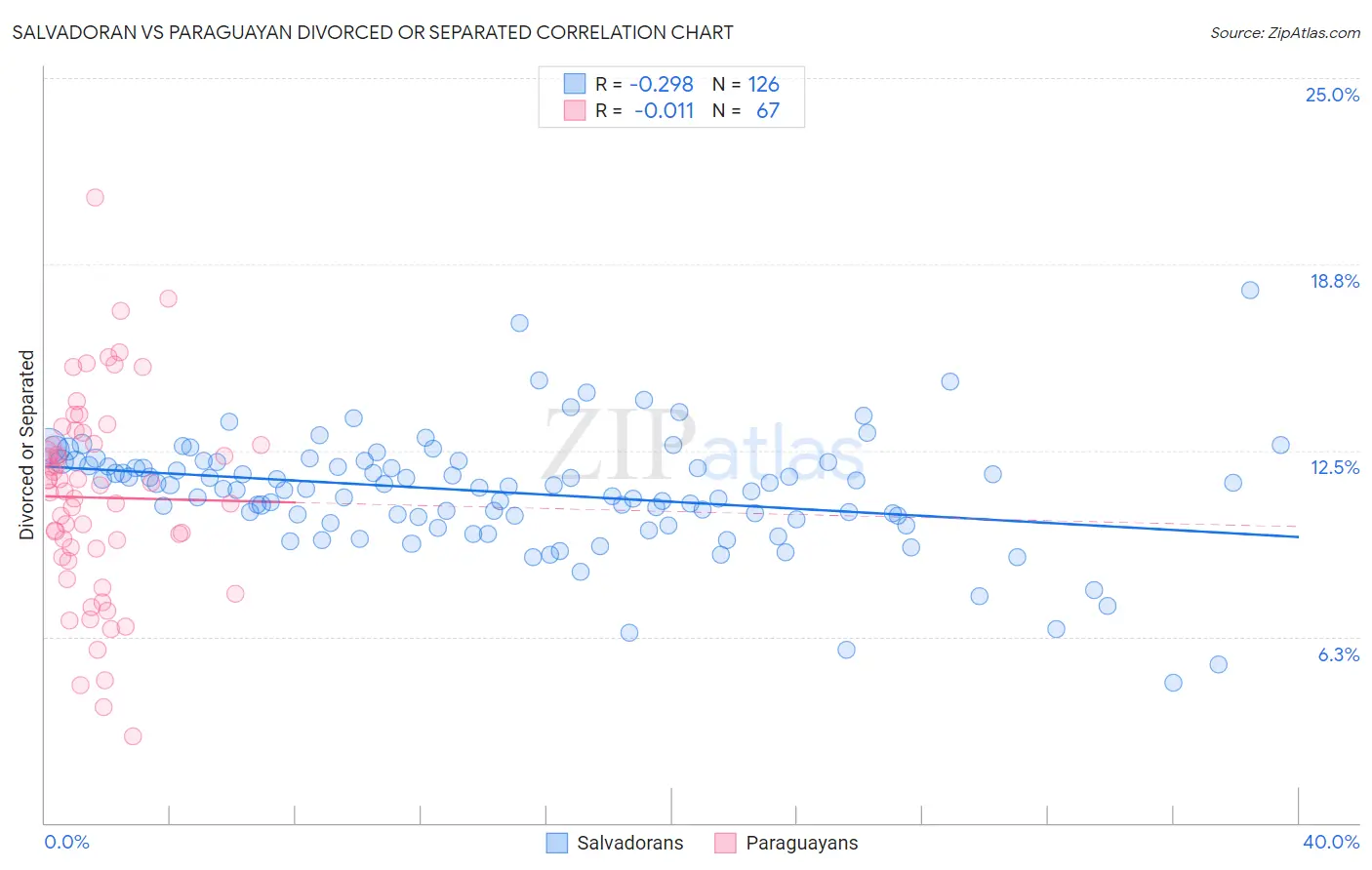 Salvadoran vs Paraguayan Divorced or Separated