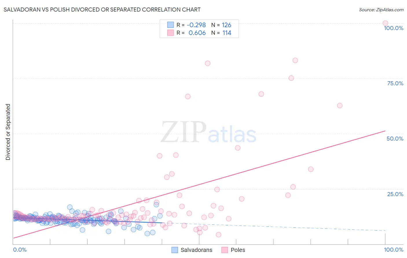 Salvadoran vs Polish Divorced or Separated