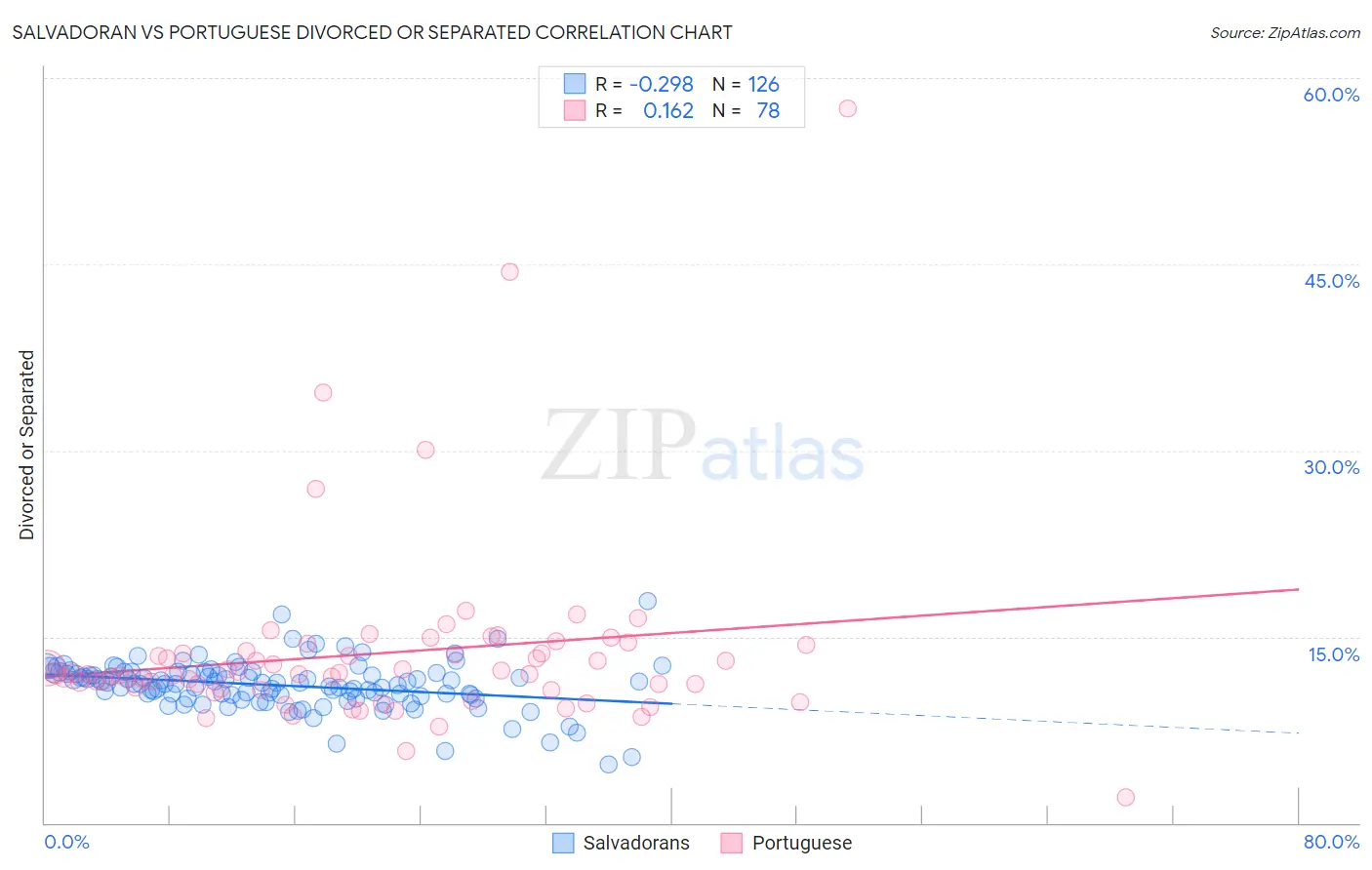Salvadoran vs Portuguese Divorced or Separated