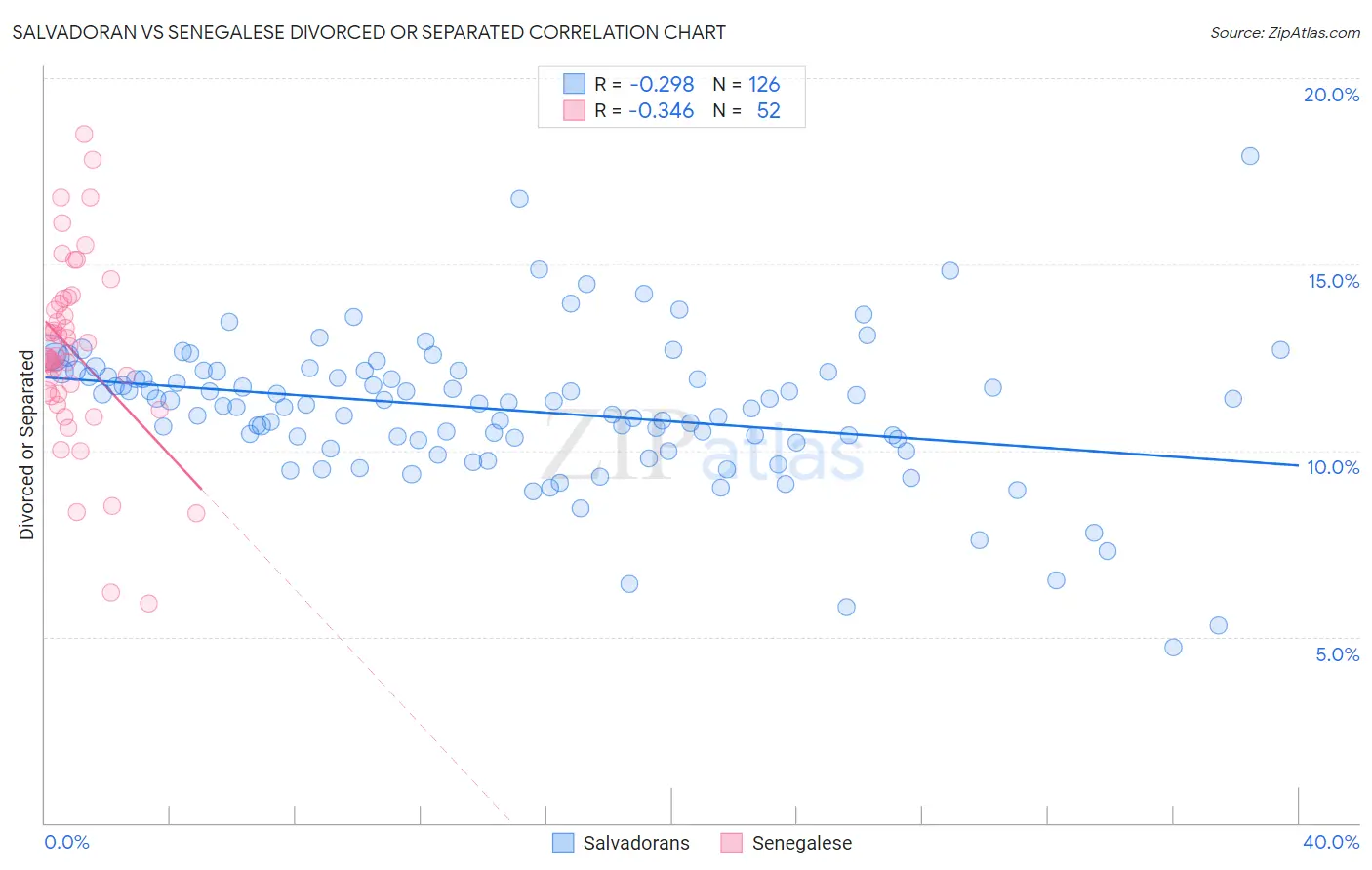 Salvadoran vs Senegalese Divorced or Separated