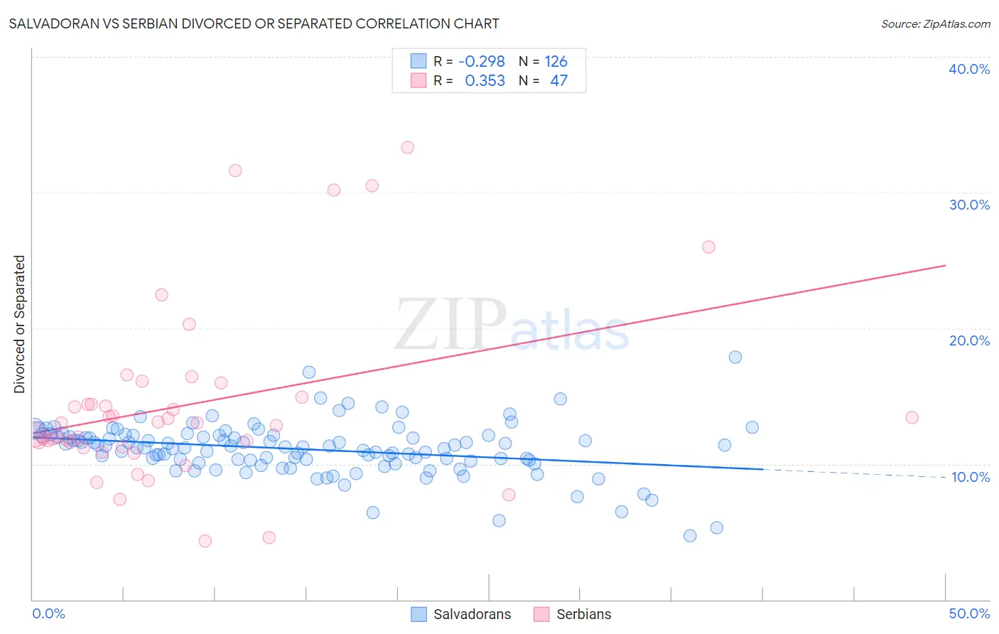 Salvadoran vs Serbian Divorced or Separated