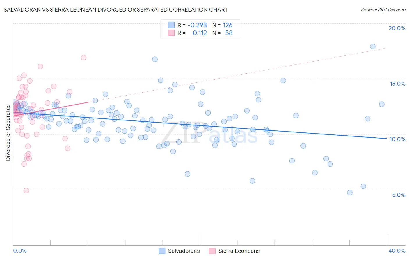 Salvadoran vs Sierra Leonean Divorced or Separated