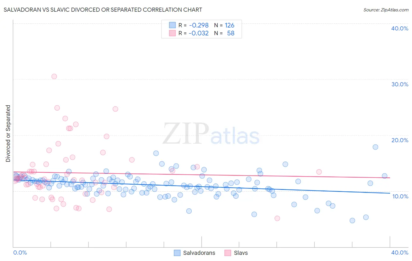 Salvadoran vs Slavic Divorced or Separated
