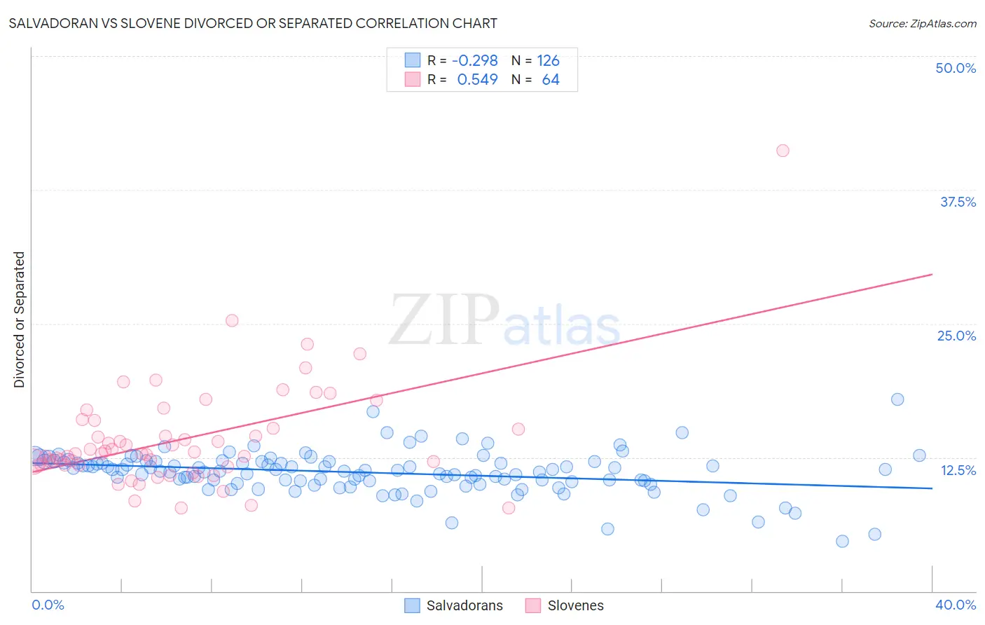 Salvadoran vs Slovene Divorced or Separated
