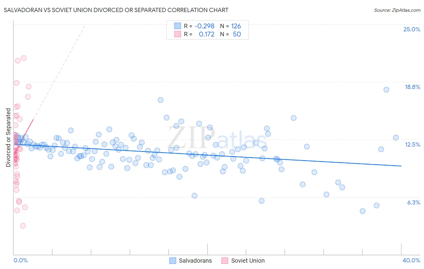Salvadoran vs Soviet Union Divorced or Separated