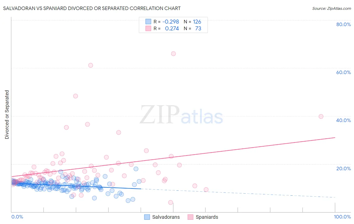 Salvadoran vs Spaniard Divorced or Separated