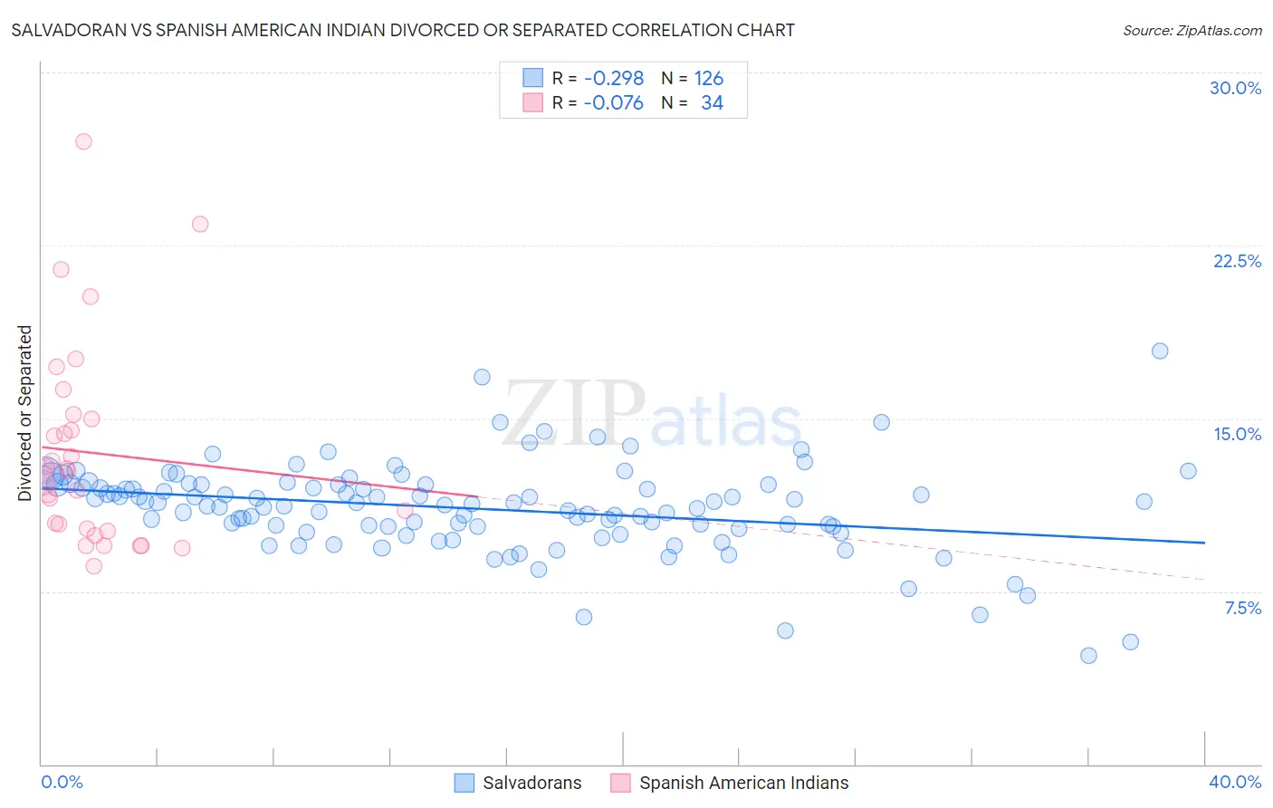 Salvadoran vs Spanish American Indian Divorced or Separated