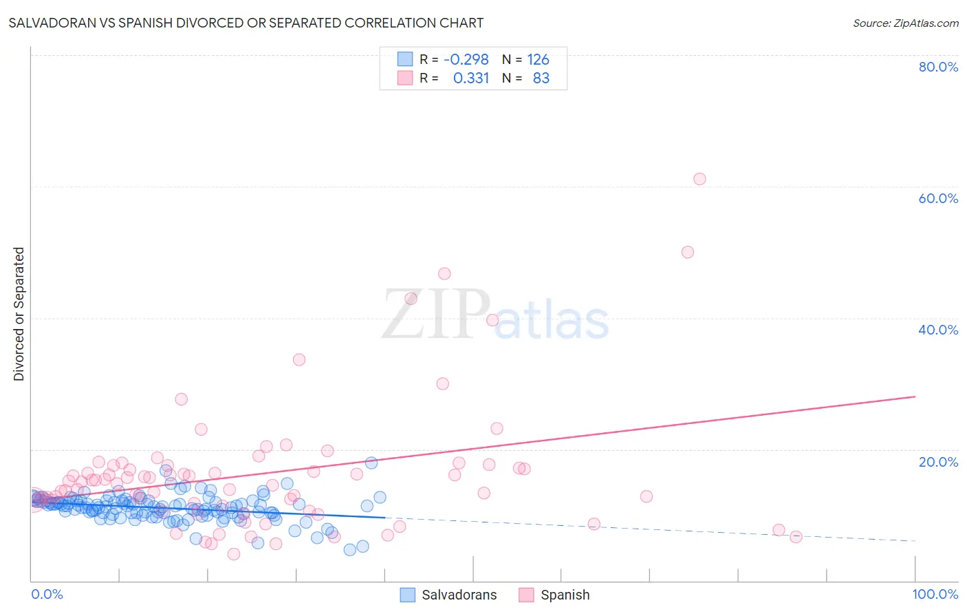 Salvadoran vs Spanish Divorced or Separated