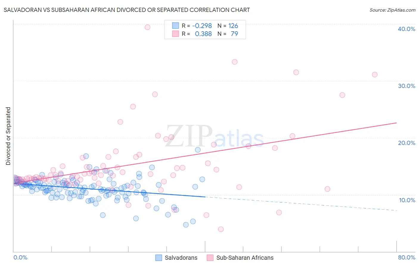 Salvadoran vs Subsaharan African Divorced or Separated